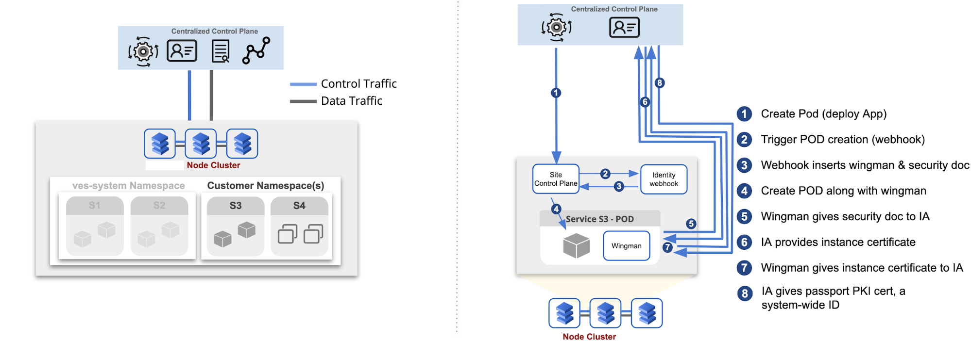 Figure: Application Identify Certificate Generation