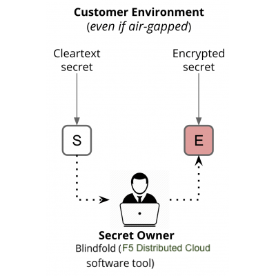 Figure: Offline Encryption