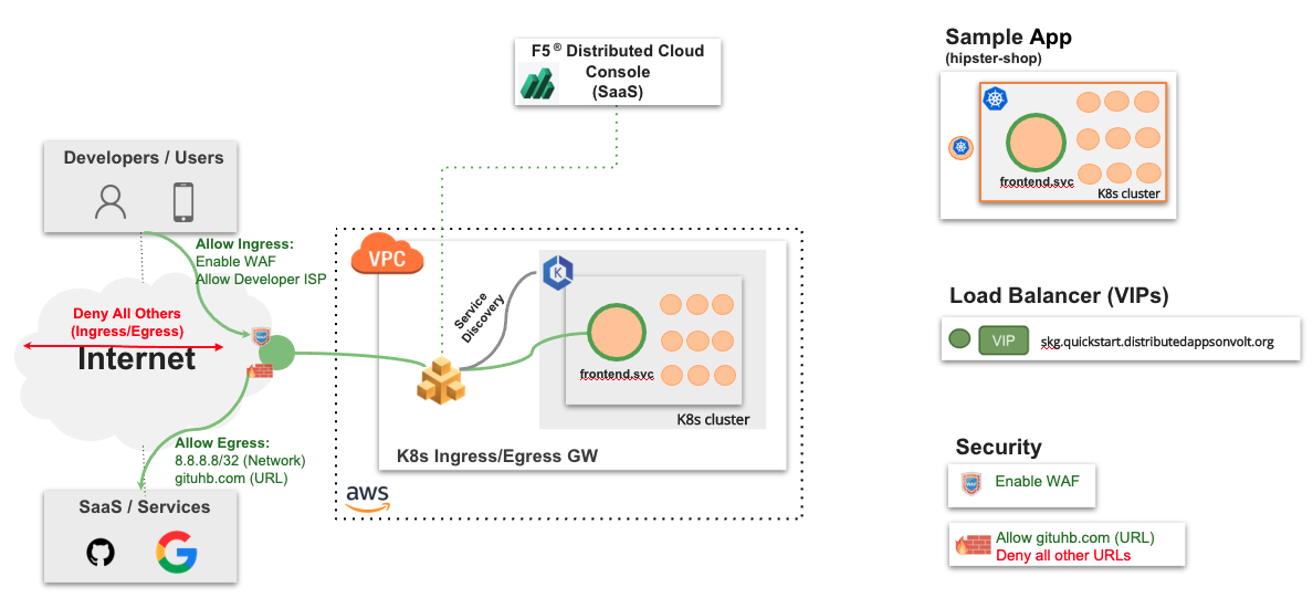 Figure: Secure Kubernetes Gateway Sample Topology
