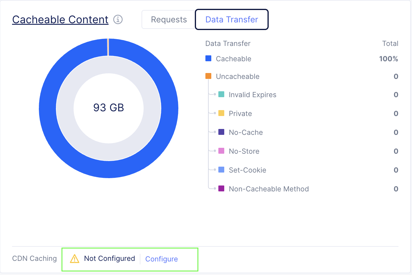 Figure: Cacheability Widget - Data Transfer Tab