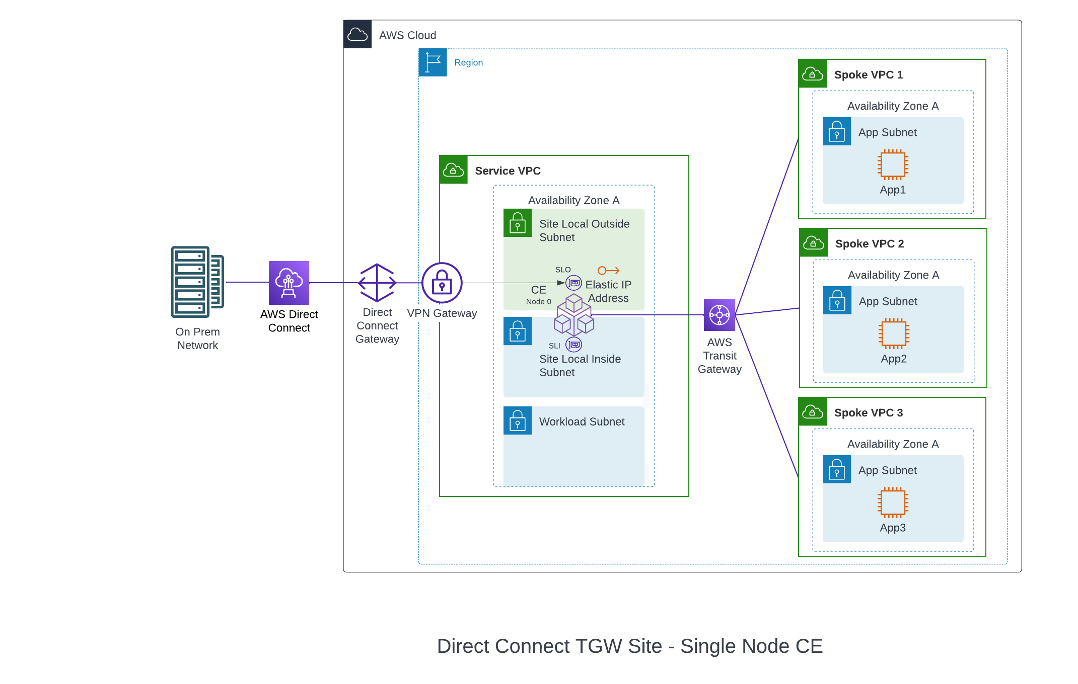 Figure: Single-Node Deployment with Direct Connect