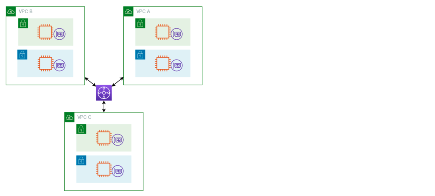 Figure: Cloud Connects Configuration