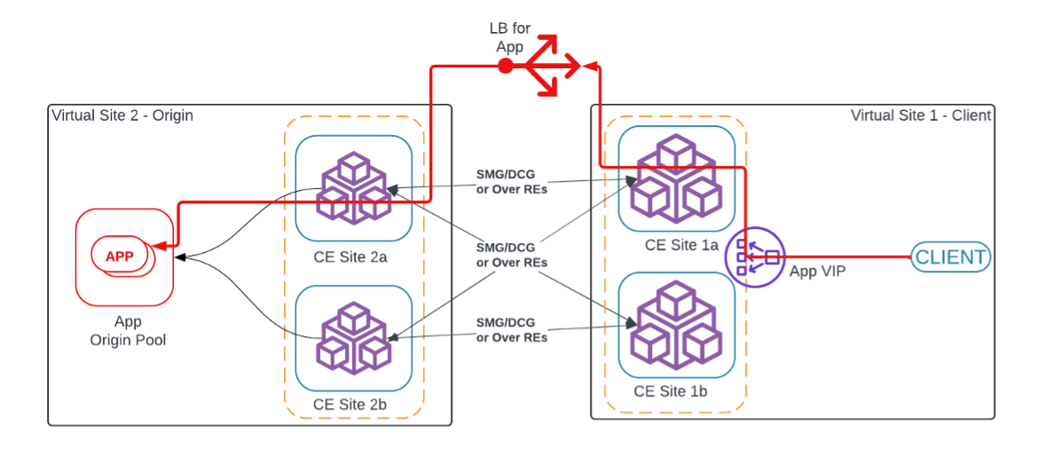 Figure: Public Application Delivery Across CEs Grouped into Single vSite