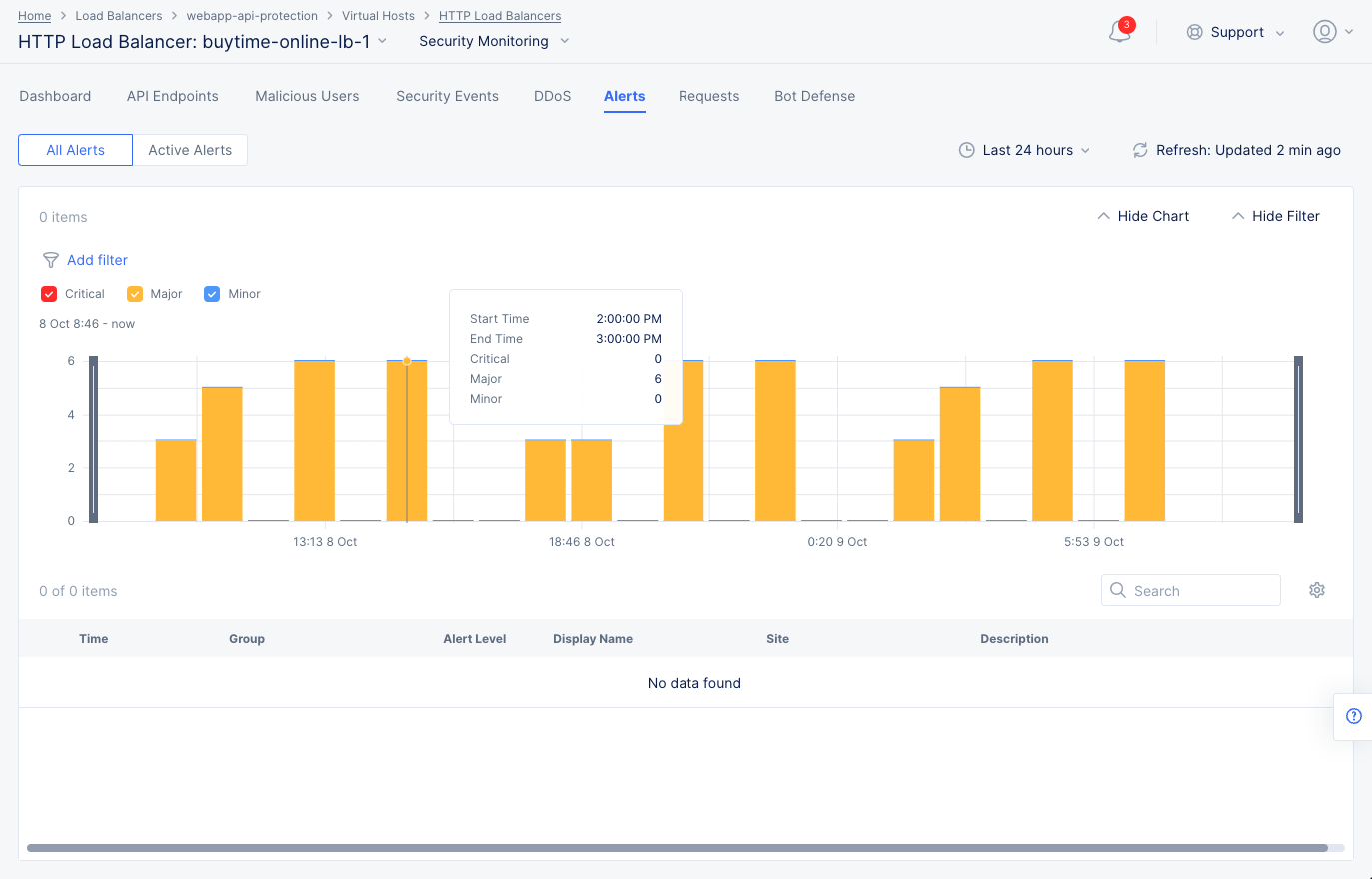 Figure: Load Balancer Alerts