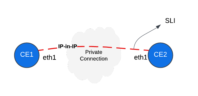 Figure: DC-CG IP-in-IP Tunnel Between Sites