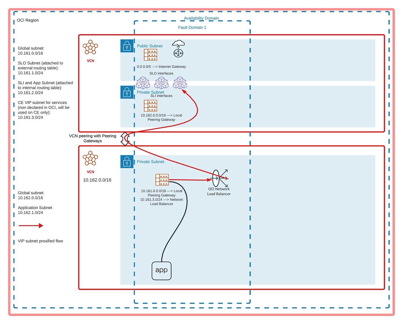 Figure: Multiple CEs in Different VCN Topology